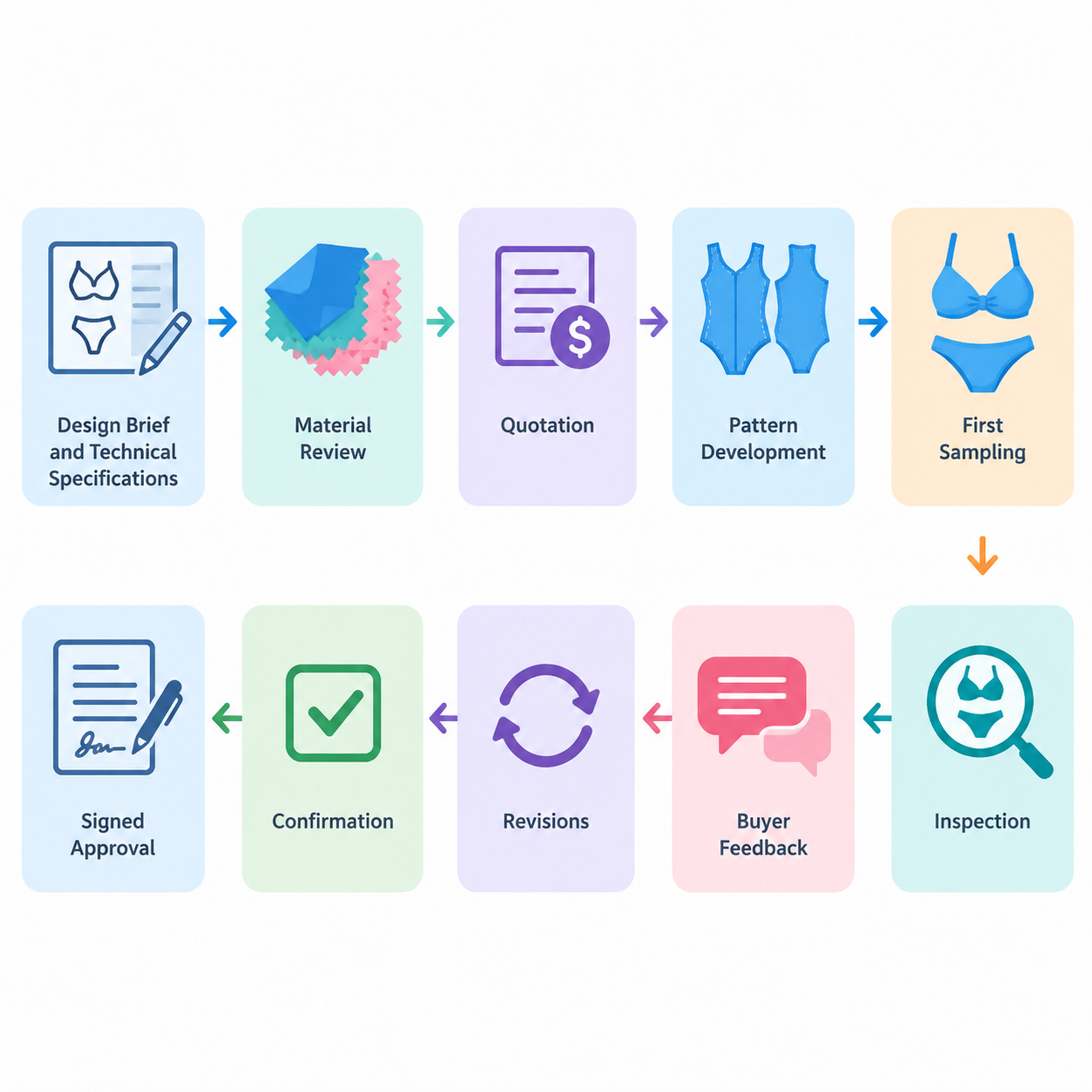 swimwear sampling workflow for OEM and ODM manufacturing